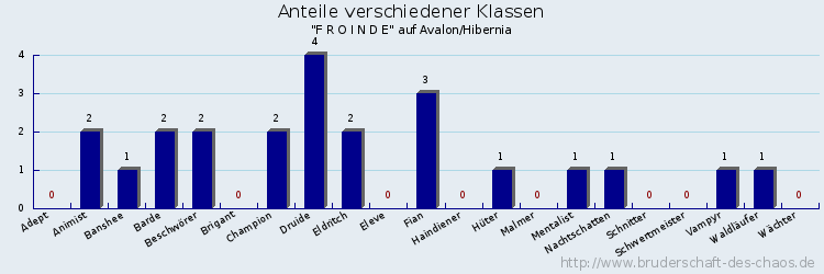 Anteile verschiedener Klassen