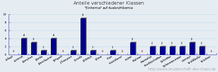 Anteile verschiedener Klassen