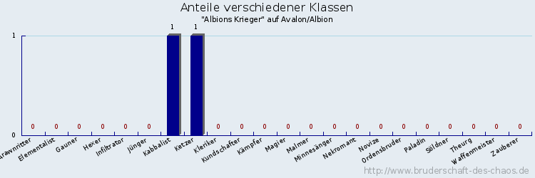 Anteile verschiedener Klassen