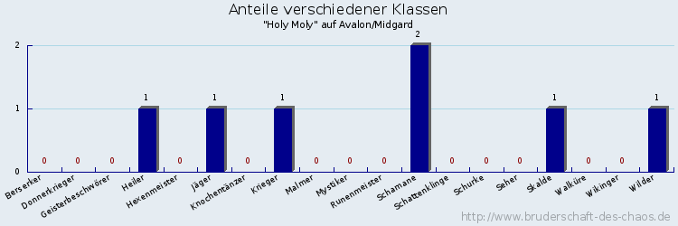 Anteile verschiedener Klassen