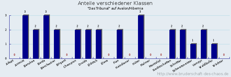 Anteile verschiedener Klassen