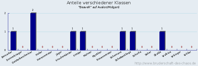 Anteile verschiedener Klassen