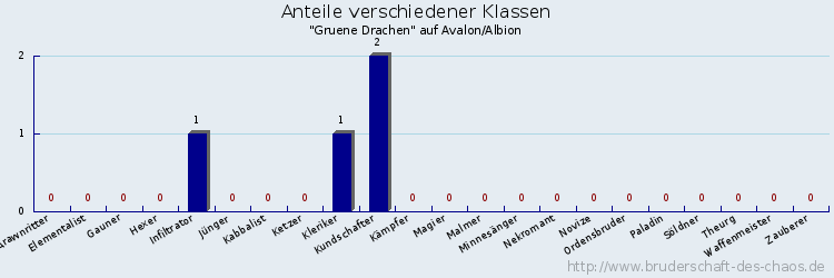 Anteile verschiedener Klassen