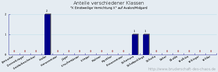 Anteile verschiedener Klassen