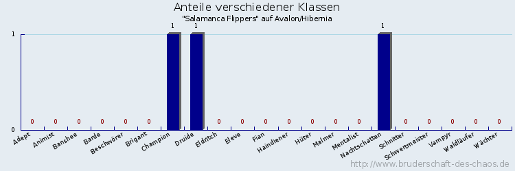 Anteile verschiedener Klassen