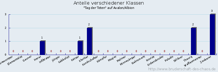 Anteile verschiedener Klassen