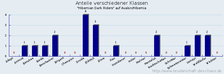 Anteile verschiedener Klassen