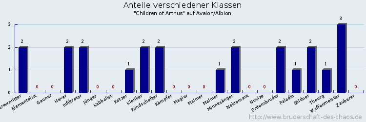 Anteile verschiedener Klassen