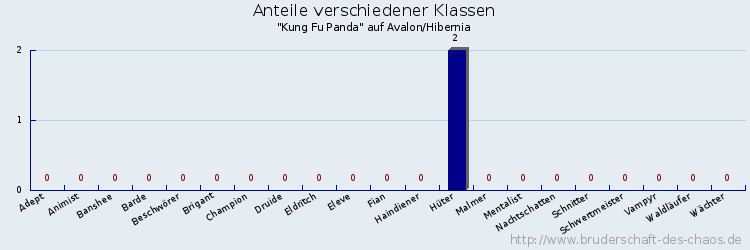 Anteile verschiedener Klassen