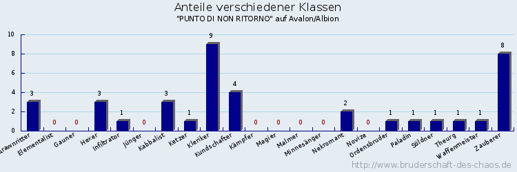 Anteile verschiedener Klassen