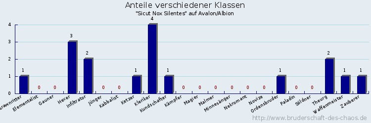 Anteile verschiedener Klassen