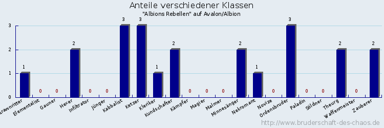 Anteile verschiedener Klassen