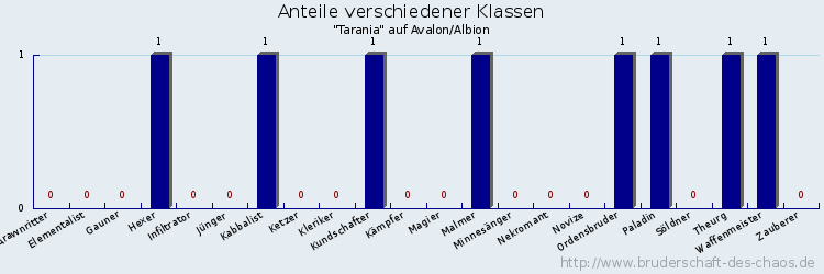 Anteile verschiedener Klassen