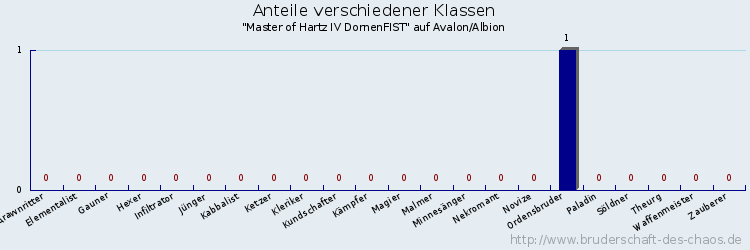 Anteile verschiedener Klassen