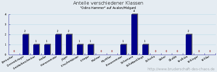 Anteile verschiedener Klassen