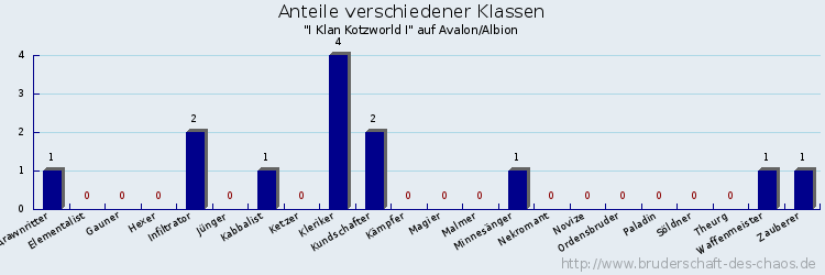 Anteile verschiedener Klassen