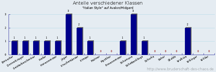 Anteile verschiedener Klassen