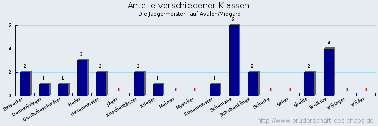 Anteile verschiedener Klassen