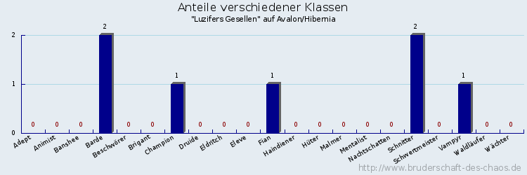 Anteile verschiedener Klassen