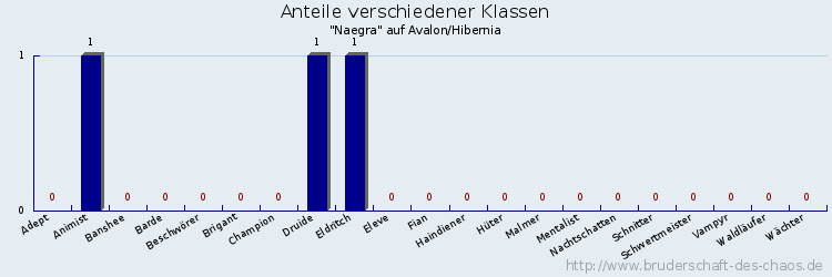 Anteile verschiedener Klassen