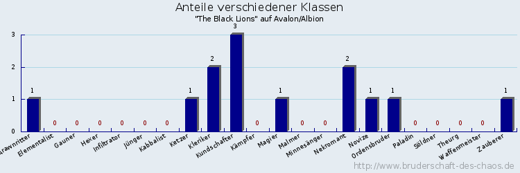 Anteile verschiedener Klassen