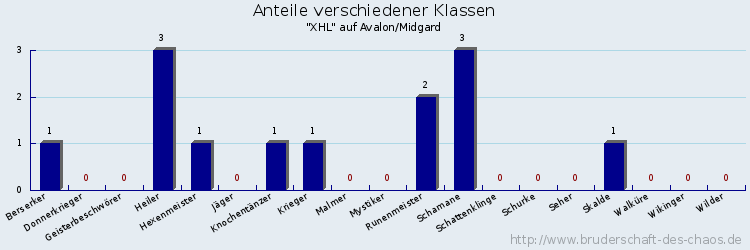 Anteile verschiedener Klassen