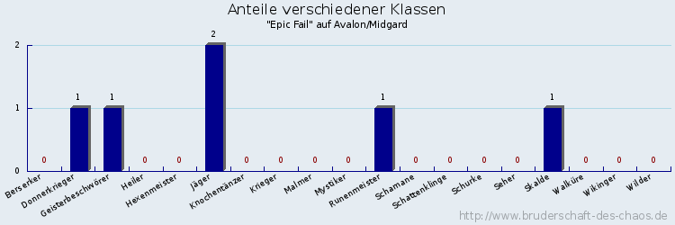 Anteile verschiedener Klassen