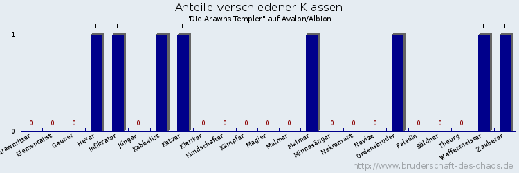 Anteile verschiedener Klassen