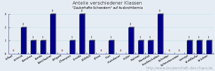 Anteile verschiedener Klassen