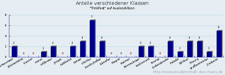 Anteile verschiedener Klassen