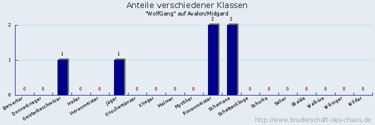 Anteile verschiedener Klassen