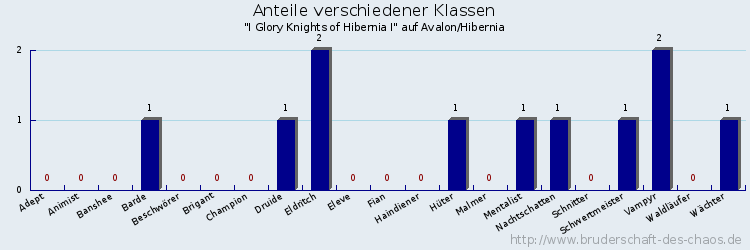 Anteile verschiedener Klassen