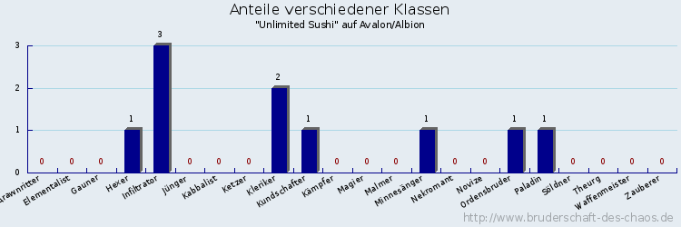 Anteile verschiedener Klassen