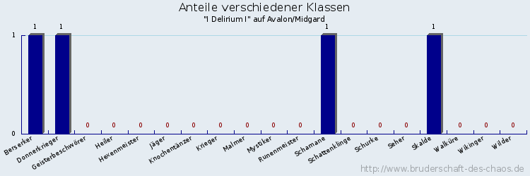 Anteile verschiedener Klassen