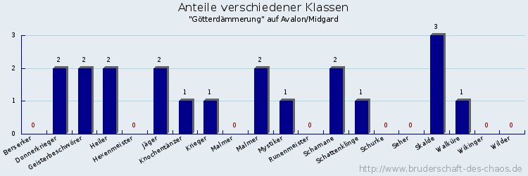 Anteile verschiedener Klassen