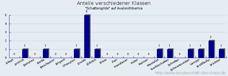 Anteile verschiedener Klassen