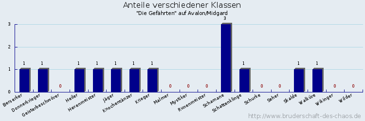 Anteile verschiedener Klassen