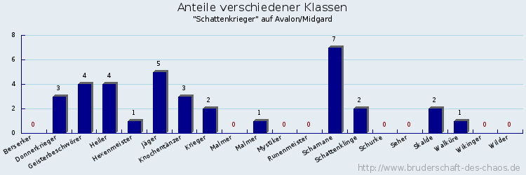 Anteile verschiedener Klassen