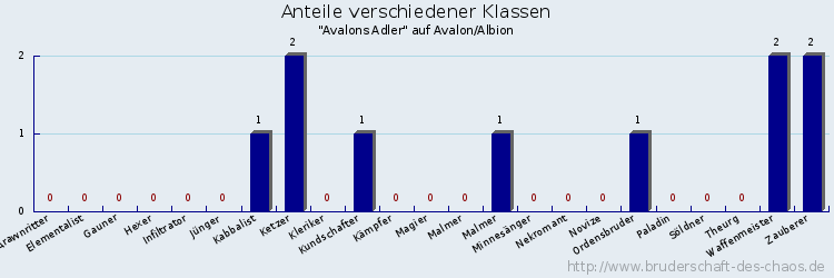 Anteile verschiedener Klassen