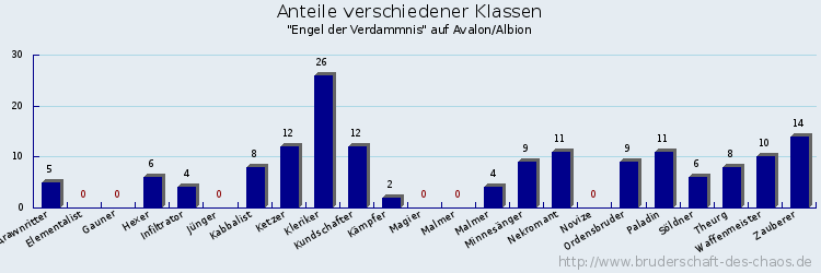 Anteile verschiedener Klassen