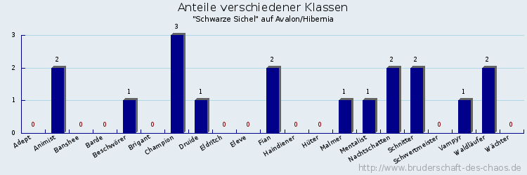 Anteile verschiedener Klassen