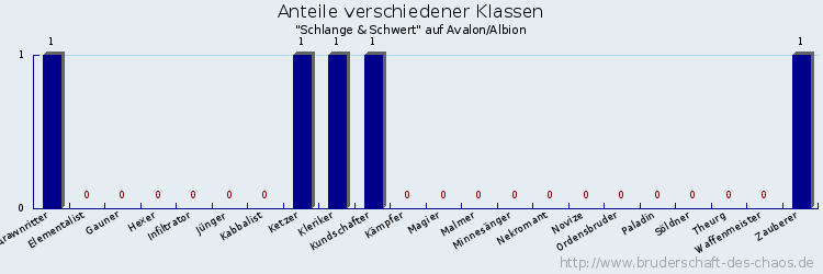 Anteile verschiedener Klassen