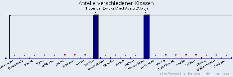 Anteile verschiedener Klassen