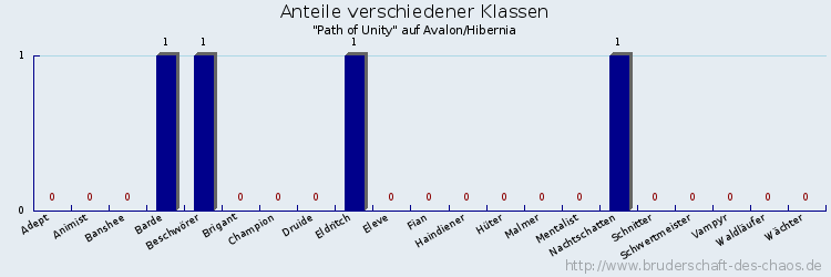 Anteile verschiedener Klassen