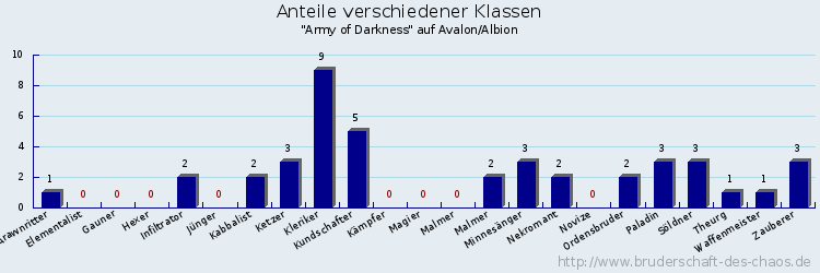 Anteile verschiedener Klassen