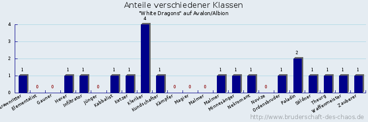 Anteile verschiedener Klassen