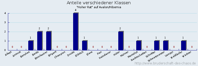 Anteile verschiedener Klassen