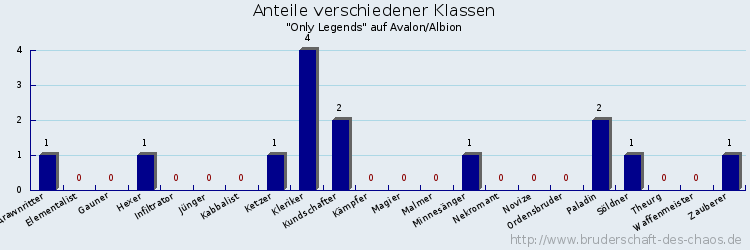 Anteile verschiedener Klassen