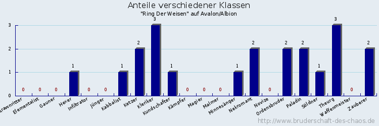 Anteile verschiedener Klassen