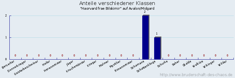 Anteile verschiedener Klassen